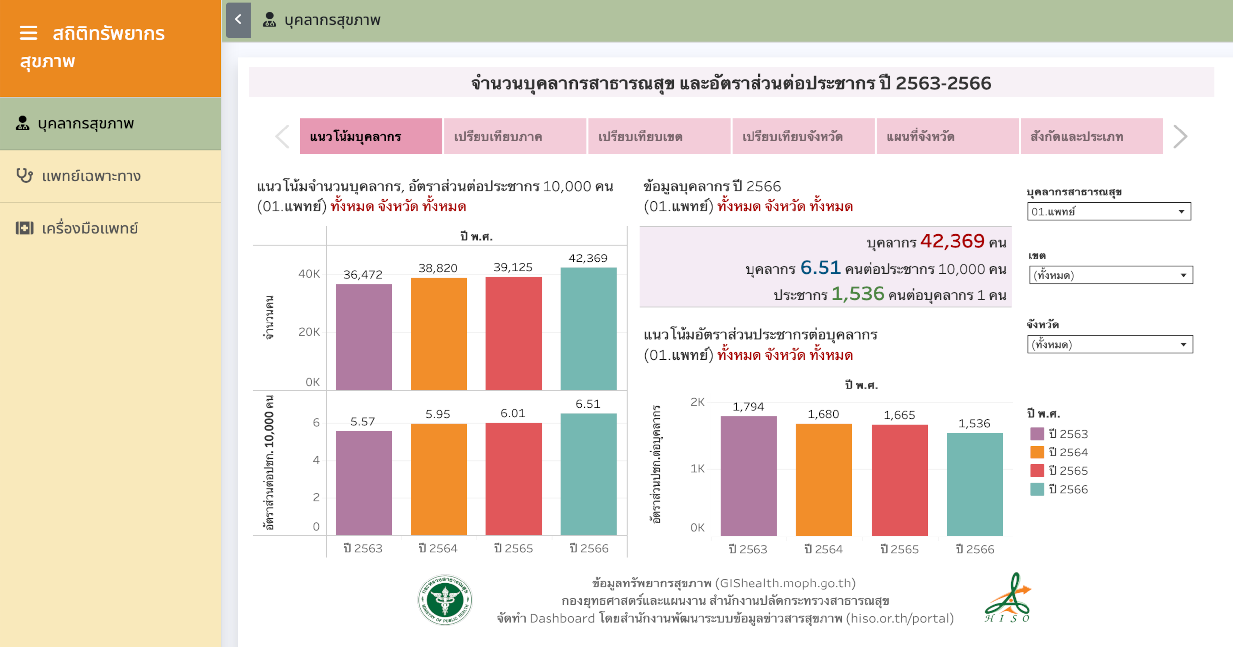 สถิติทรัพยากรสุขภาพ