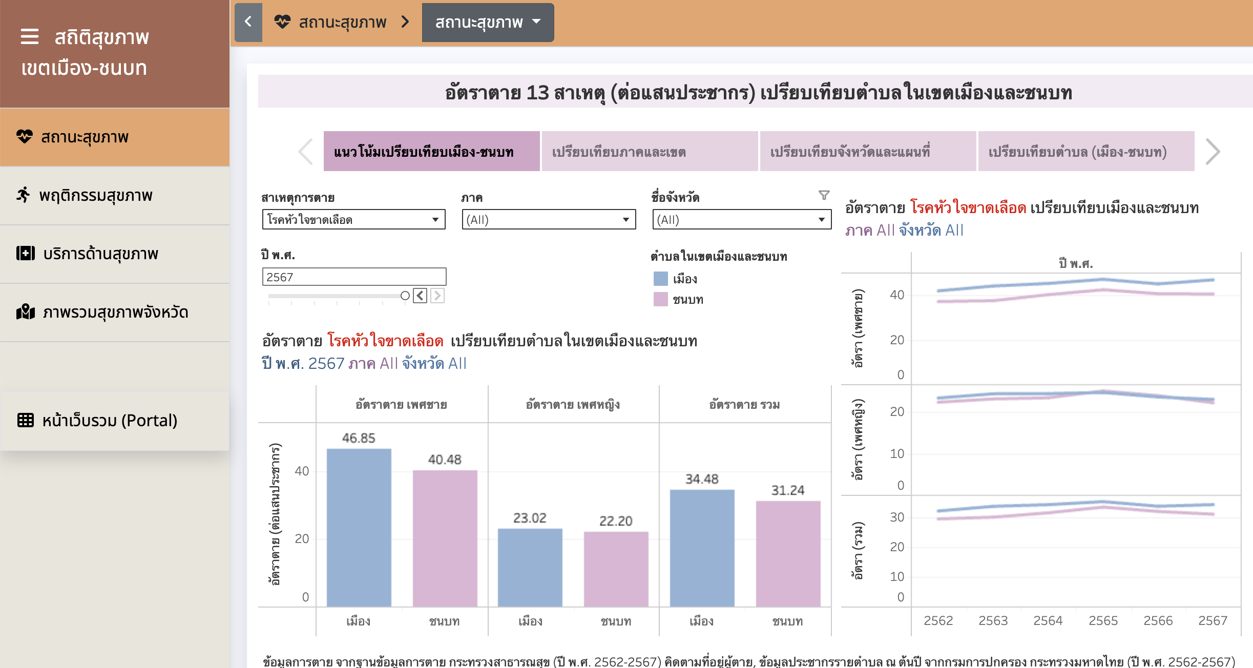 สถิติสุขภาพเขตเมือง-ชนบท